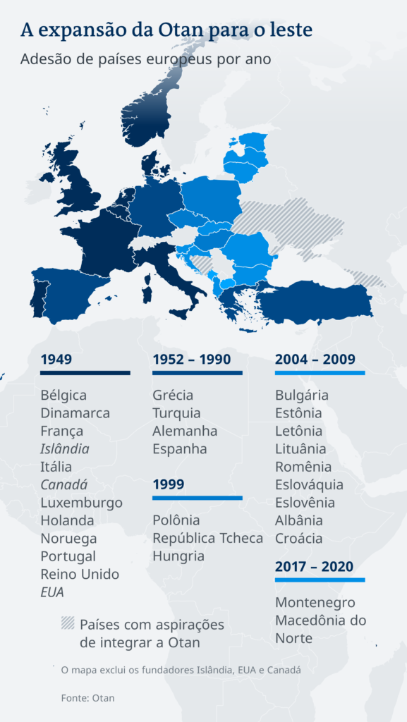 Rússia X Ucrânia